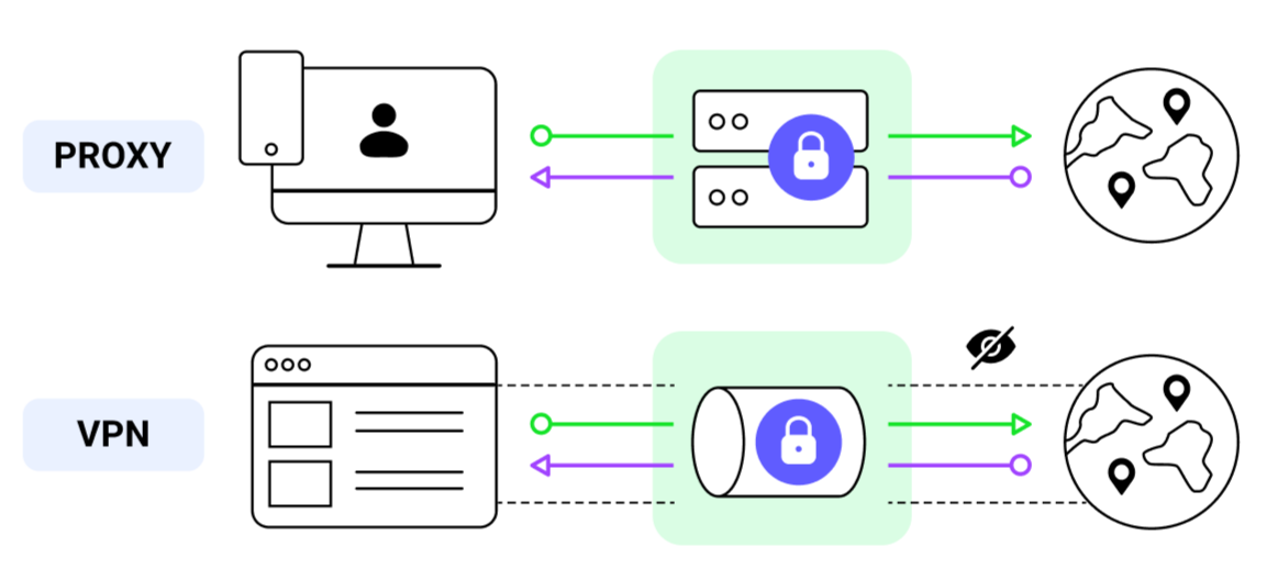 Proxy Security